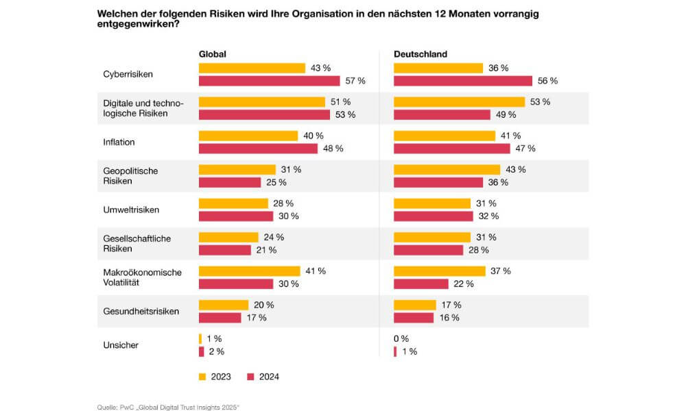 Auf Cyber-Resilienz sollten Organisationen mehr Augenmerk legen, genauso wie auf die Einrichtung eines Krisenteams für Cybervorfälle und Übungen bzw. Simulationen für den Krisenfall. (Grafik: PwC)